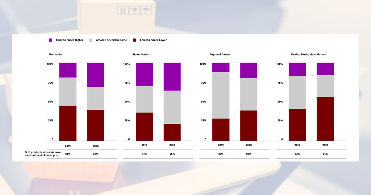 Amazon's-Pricing-Advantage-Has-Dropped-In-Major-Categories