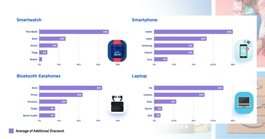 Electronics-Brands-Having-High-Search-Volume-on-Amazon--During-Event