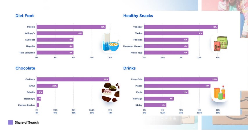 Snack-brands-lead-the-search-engine-of-Amazon-during-the-Prime-Day-event.