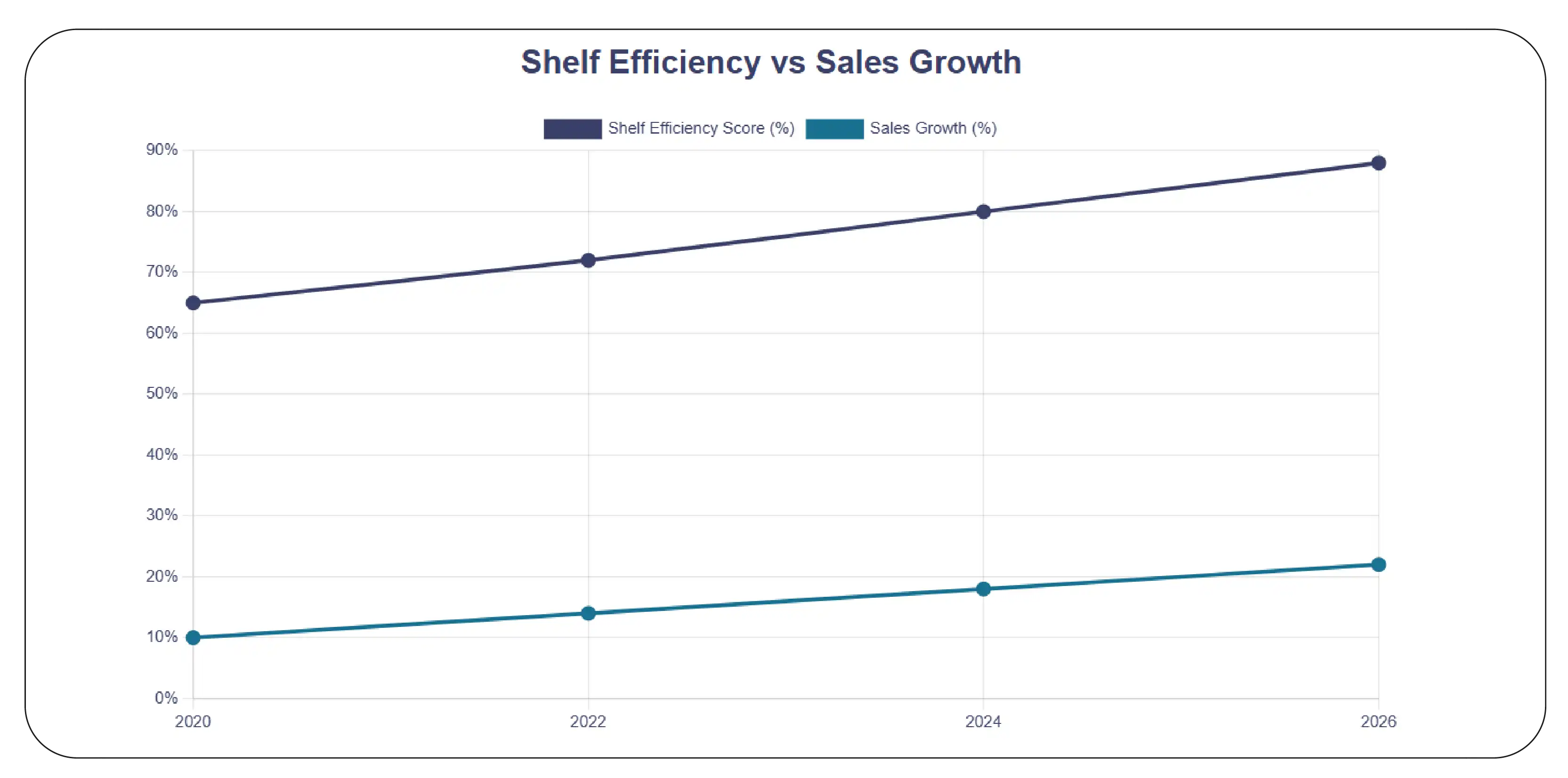 Enhancing Shelf Performance Through Data Insights
