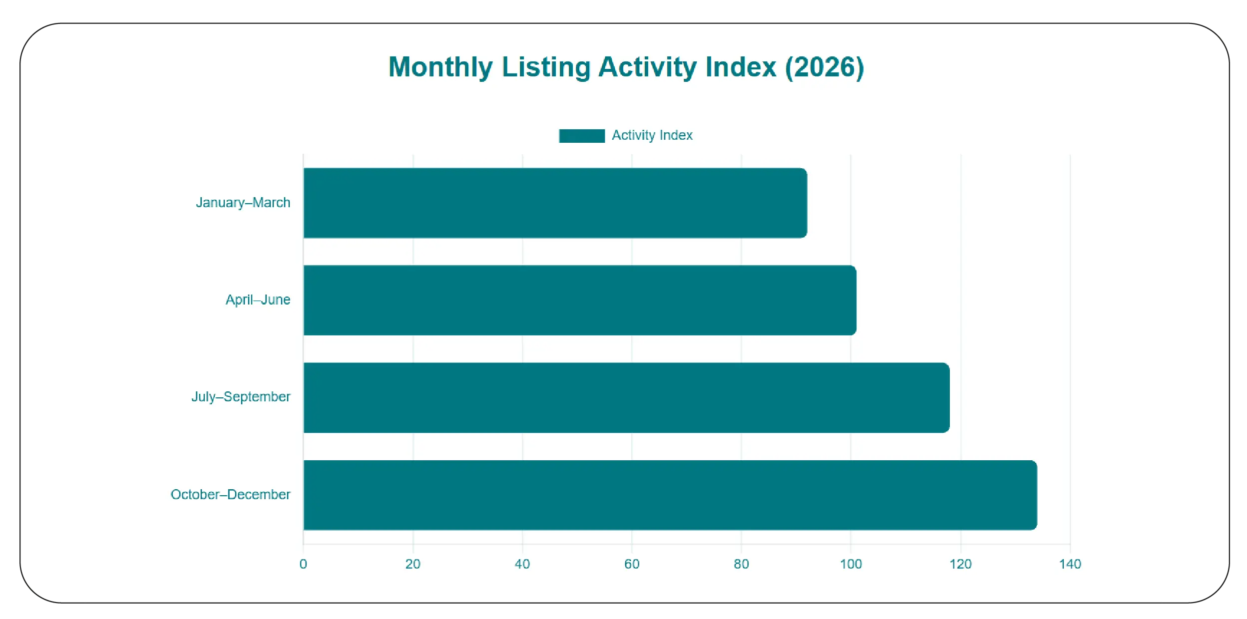 Monthly Listing Activity Index (2026)