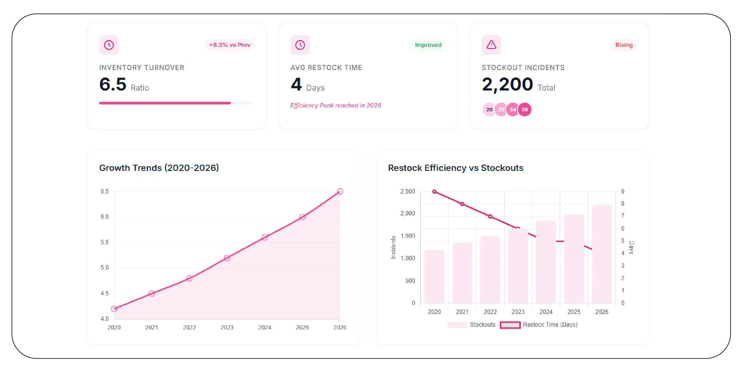Inventory Optimization and Structured Data 