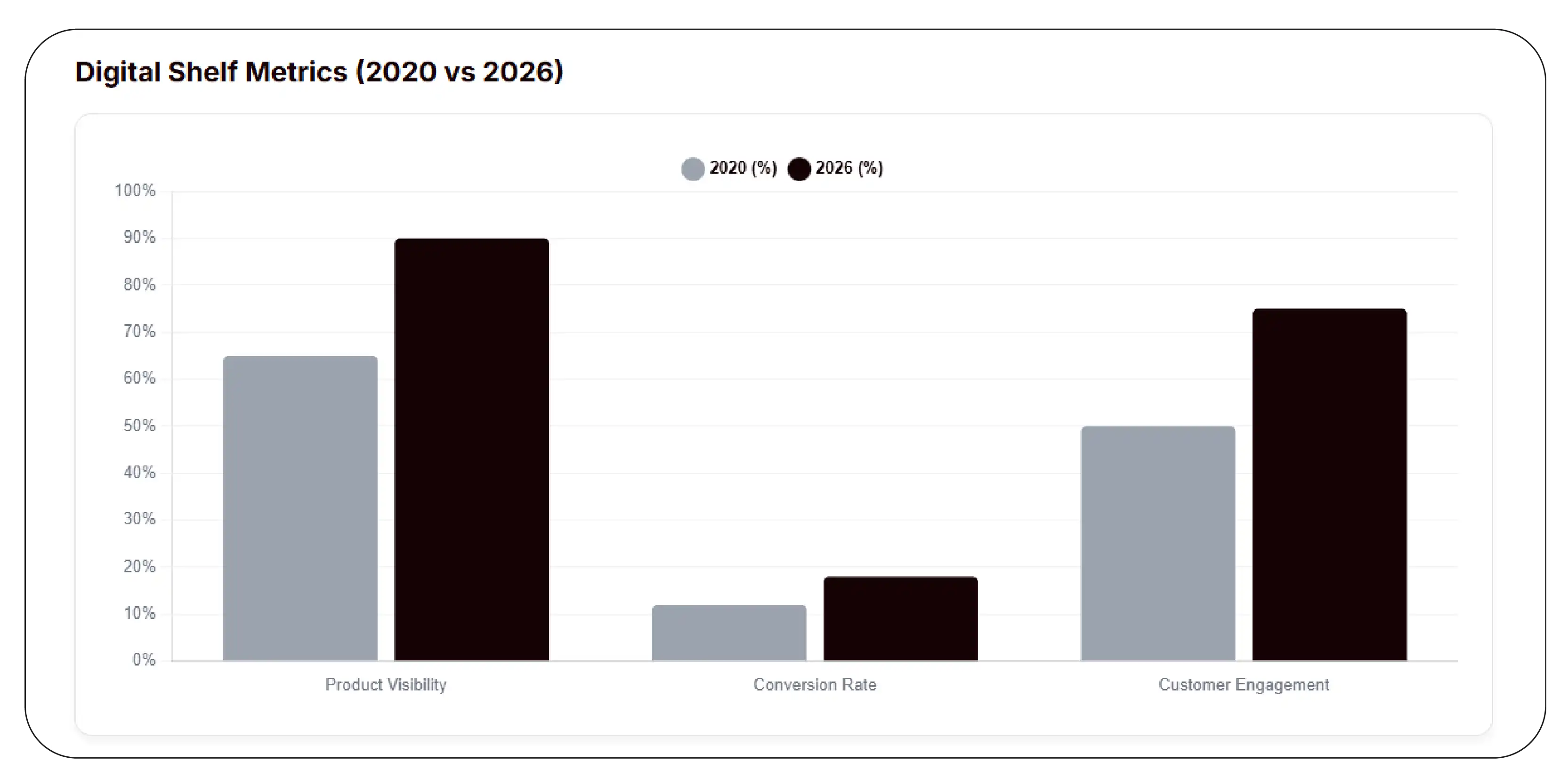 Digital Shelf Metrics