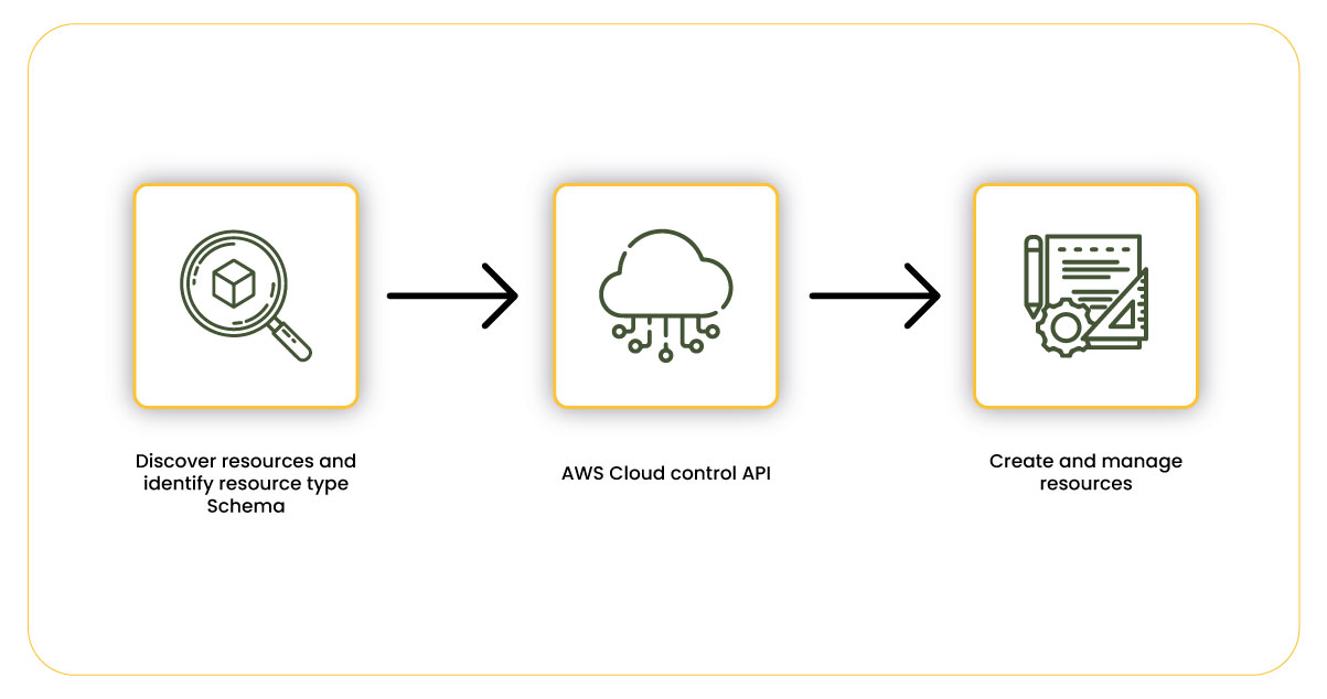 About-Amazon-API