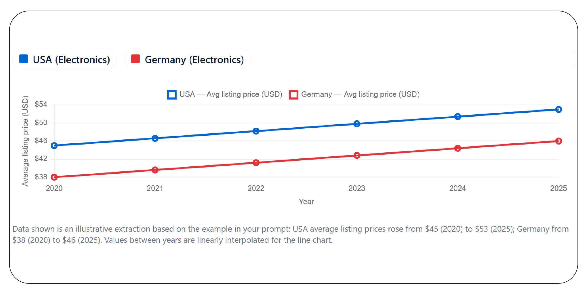 Pricing Trends and Competitive Benchmarking