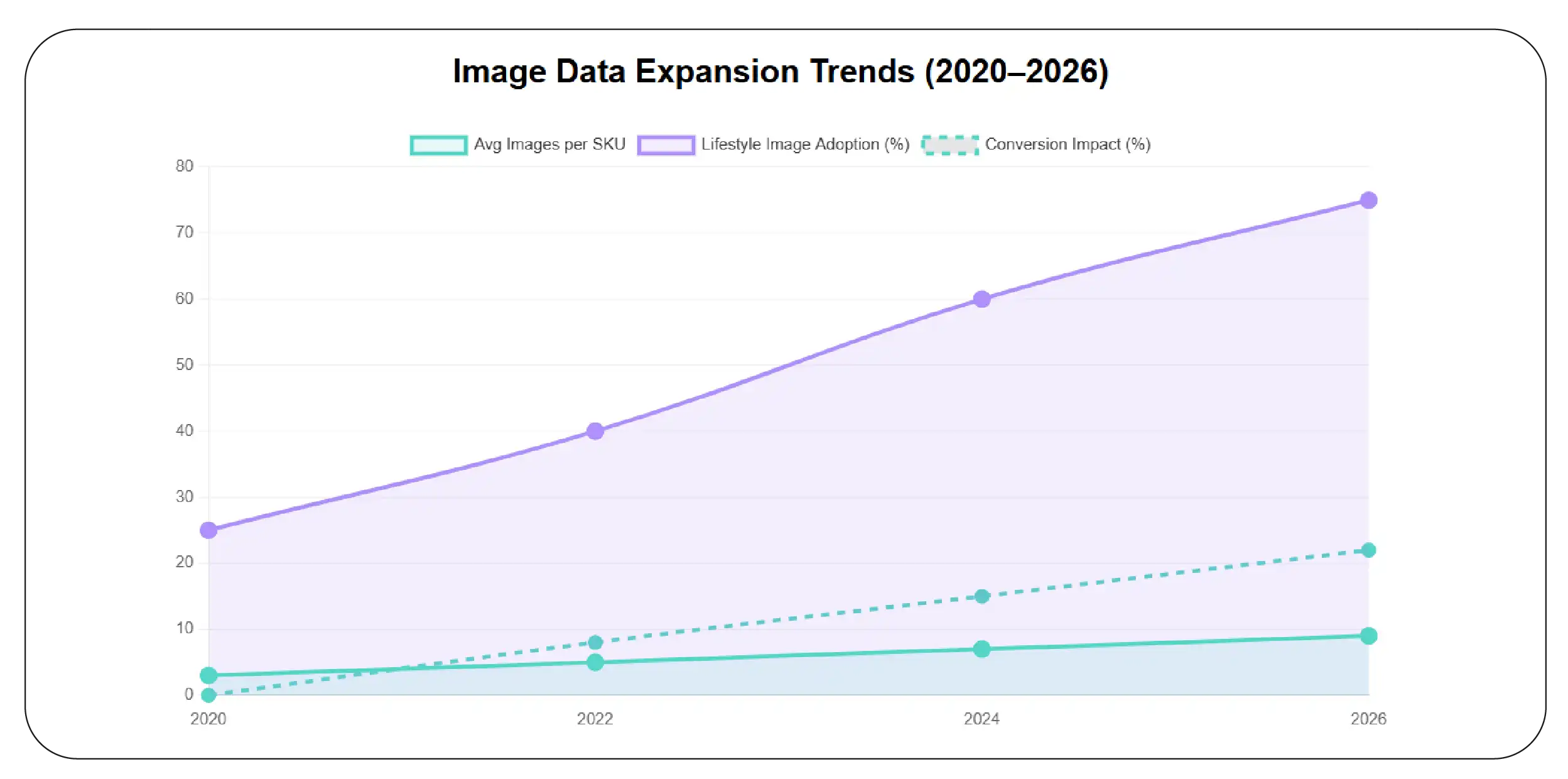 Image Data Expansion Trends (2020–2026)