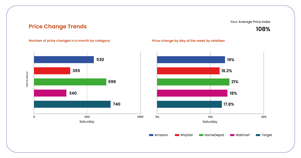 Furthermore-the-dashboard-offers-insights-into-the-frequency-of-price-changes-every-month-for-each-retailer