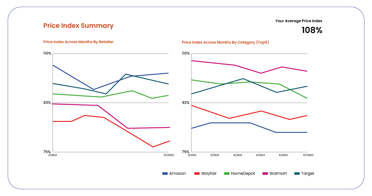 Moreover-the-dashboard-tracks-a-retailers-price-index-across-various-categories