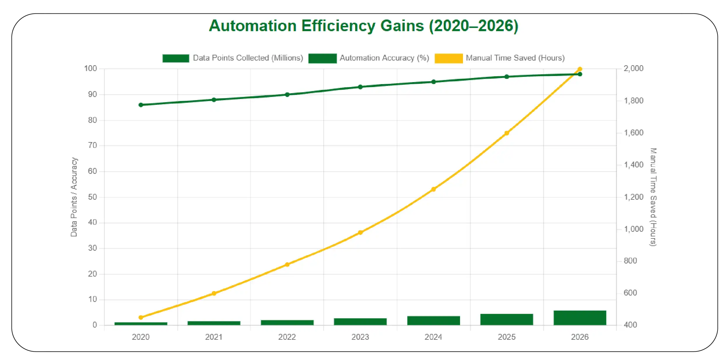 Automation Efficiency Gains (2020–2026)