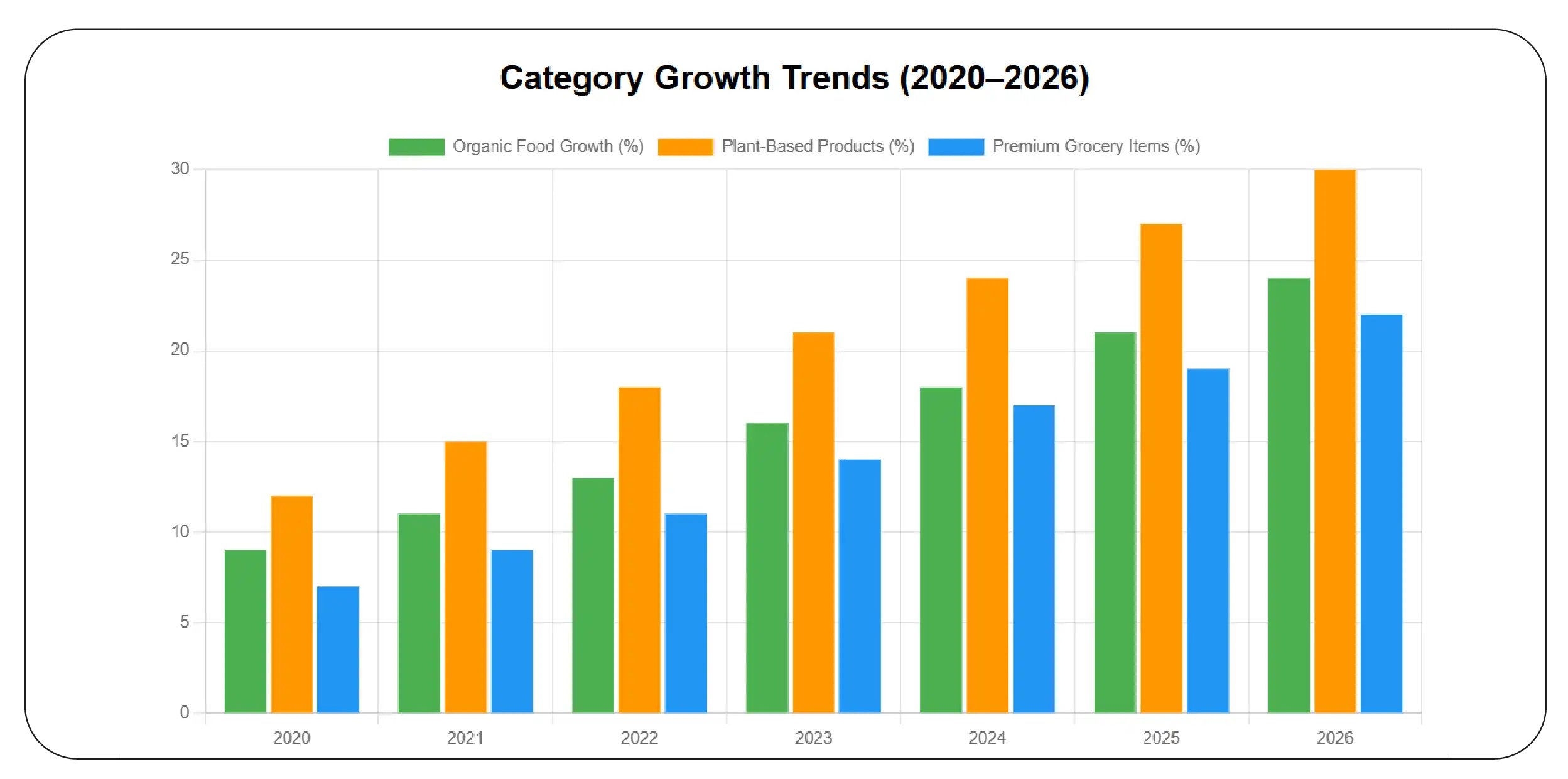 Category Growth Trends (2020–2026)
