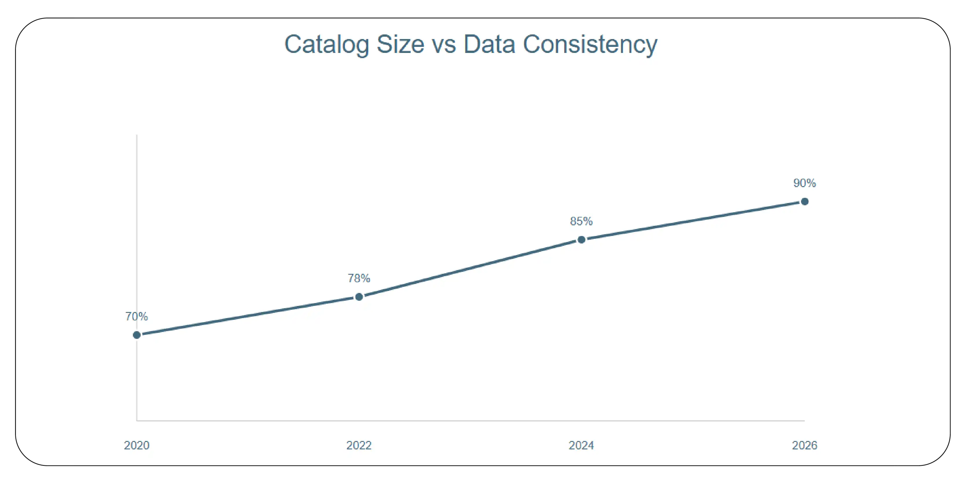 Building Structured and Scalable Product Catalogs