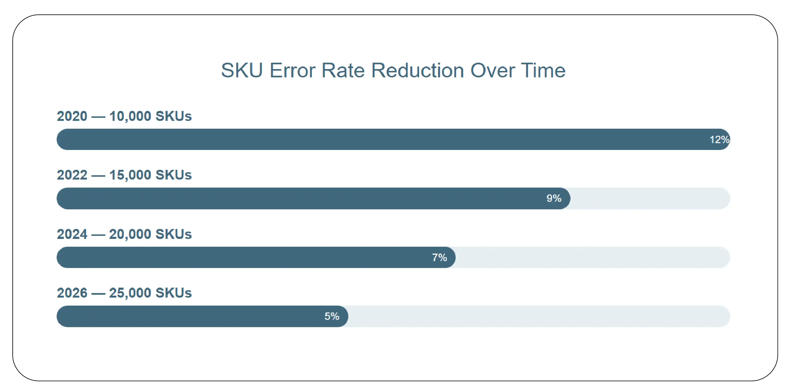 Eliminating Manual Errors Through Automated Data Collection