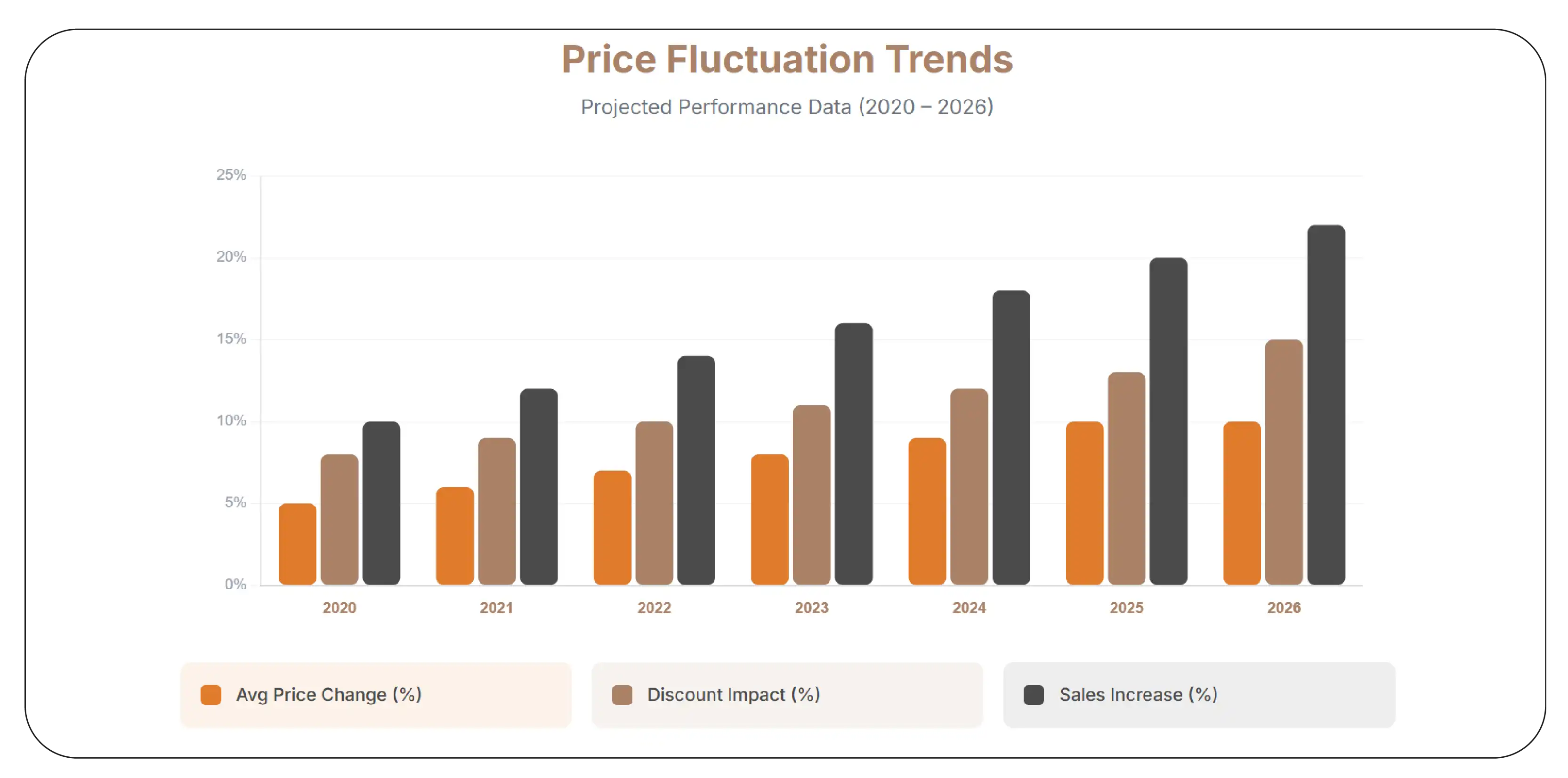 Price Fluctuation Trends (2020–2026)