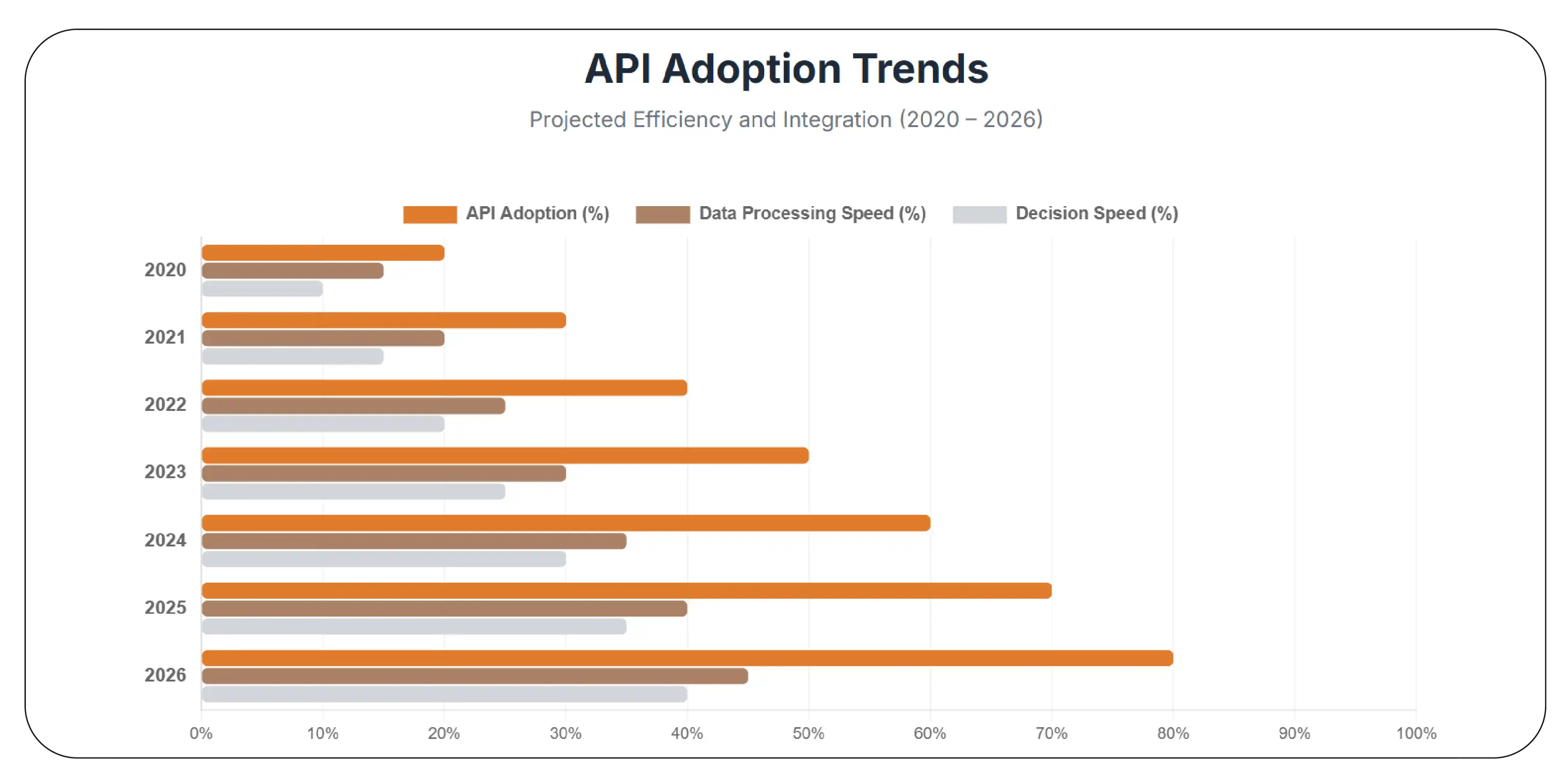 API Adoption Trends (2020–2026)