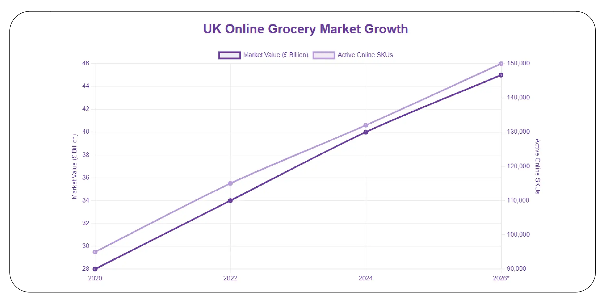 UK Online Grocery Market Growth