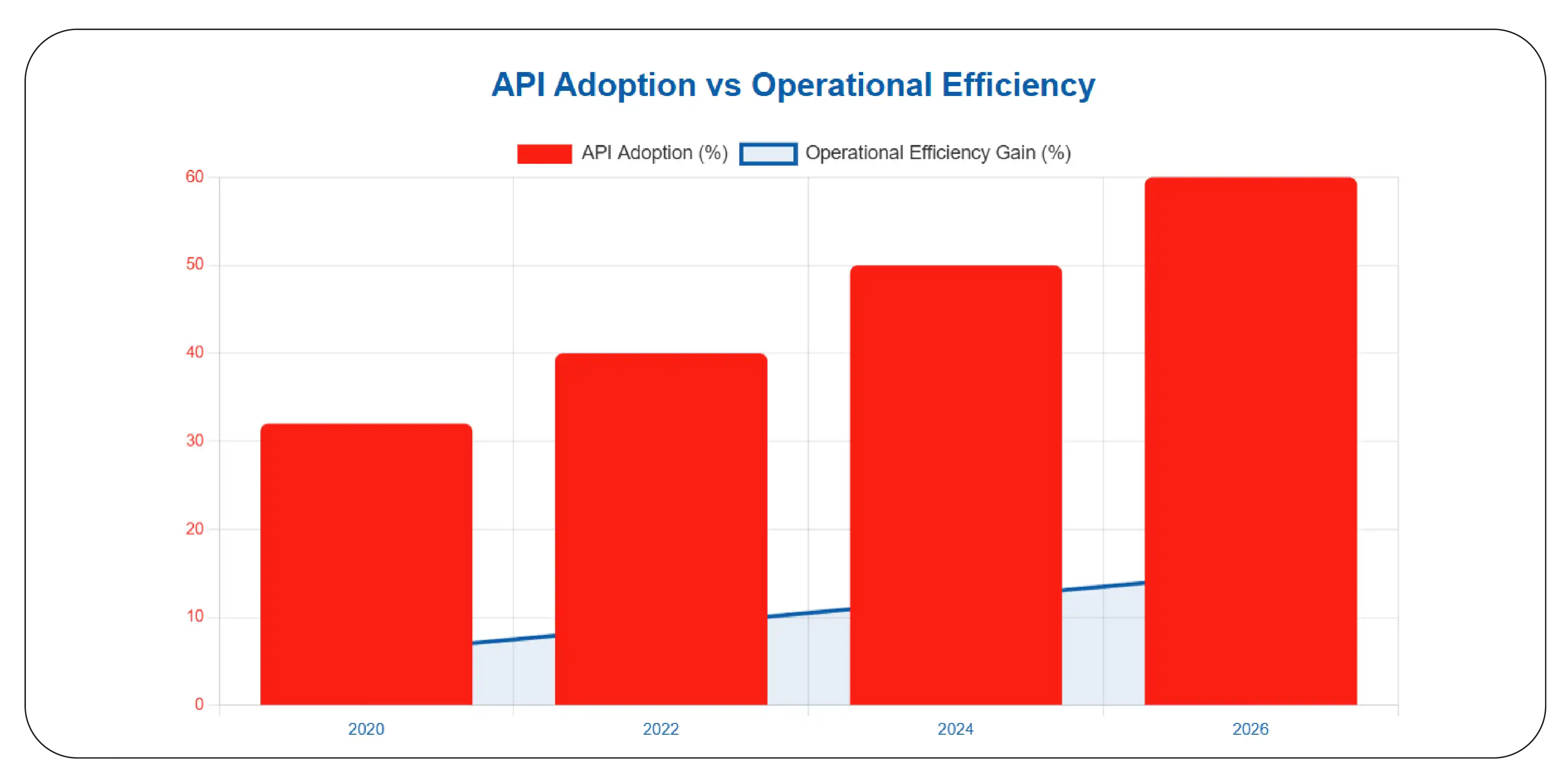 Driving Efficiency with Advanced API Integration