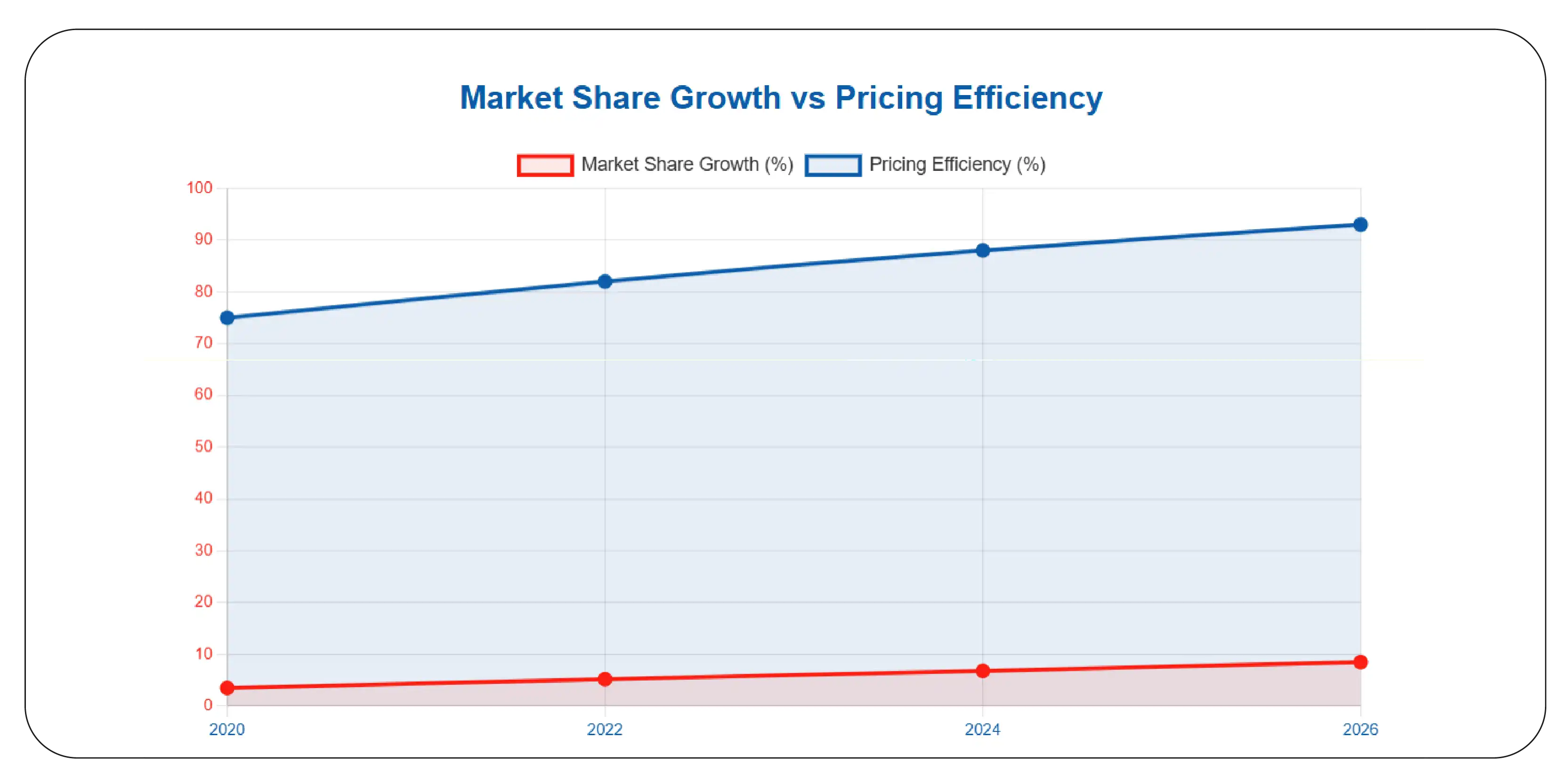 Strengthening Market Position Through