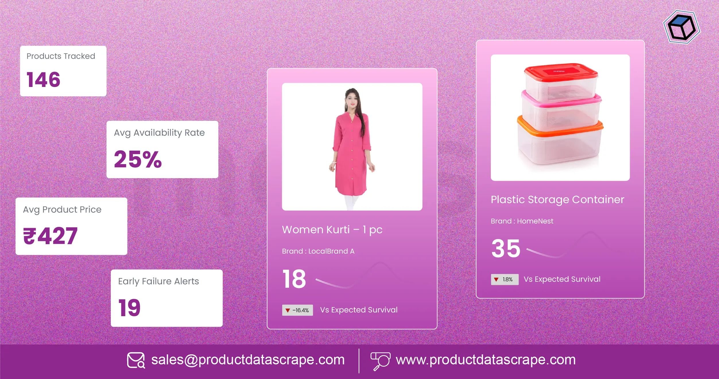 Detecting Early Product Failure Using Product Survival Analysis on Meesho