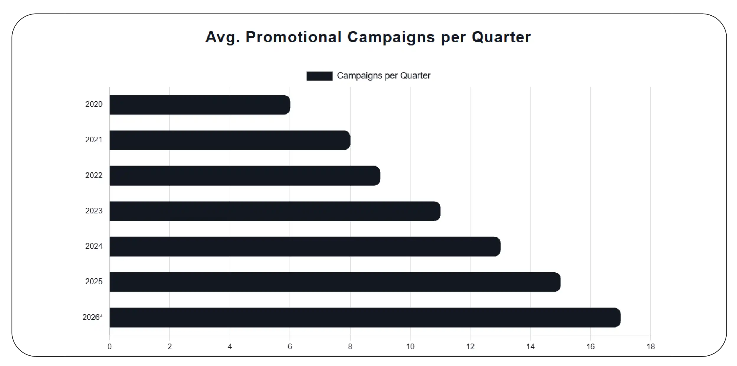 Tracking Promotional Campaign Effectiveness