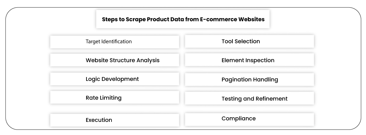 How Can You Efficiently Scrape E Commerce Product Data For Market