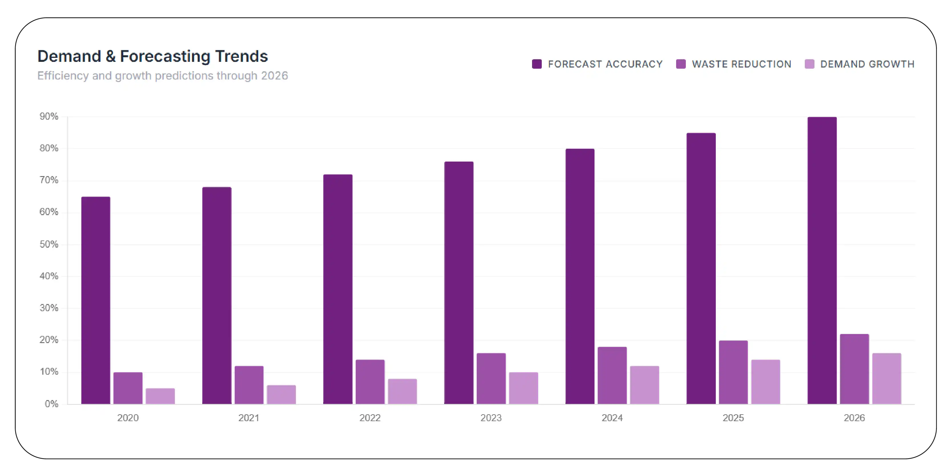 Demand & Forecasting Trends (2020–2026)