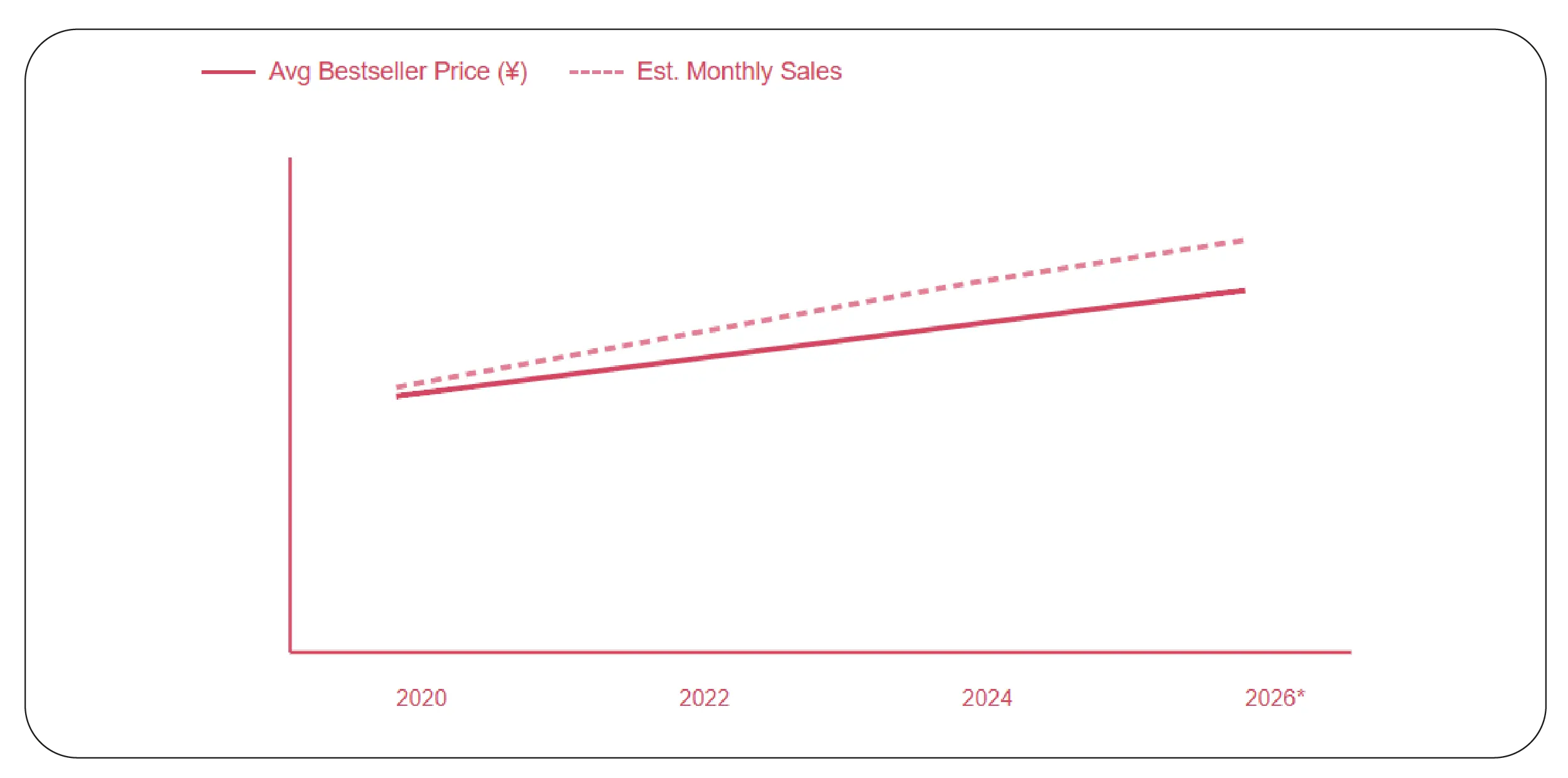 Understanding Pricing and Sales Dynamics