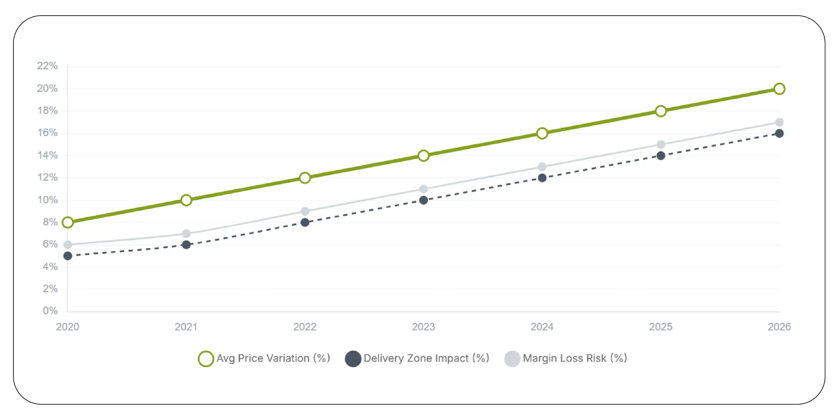 Regional Pricing Trends (2020–2026)