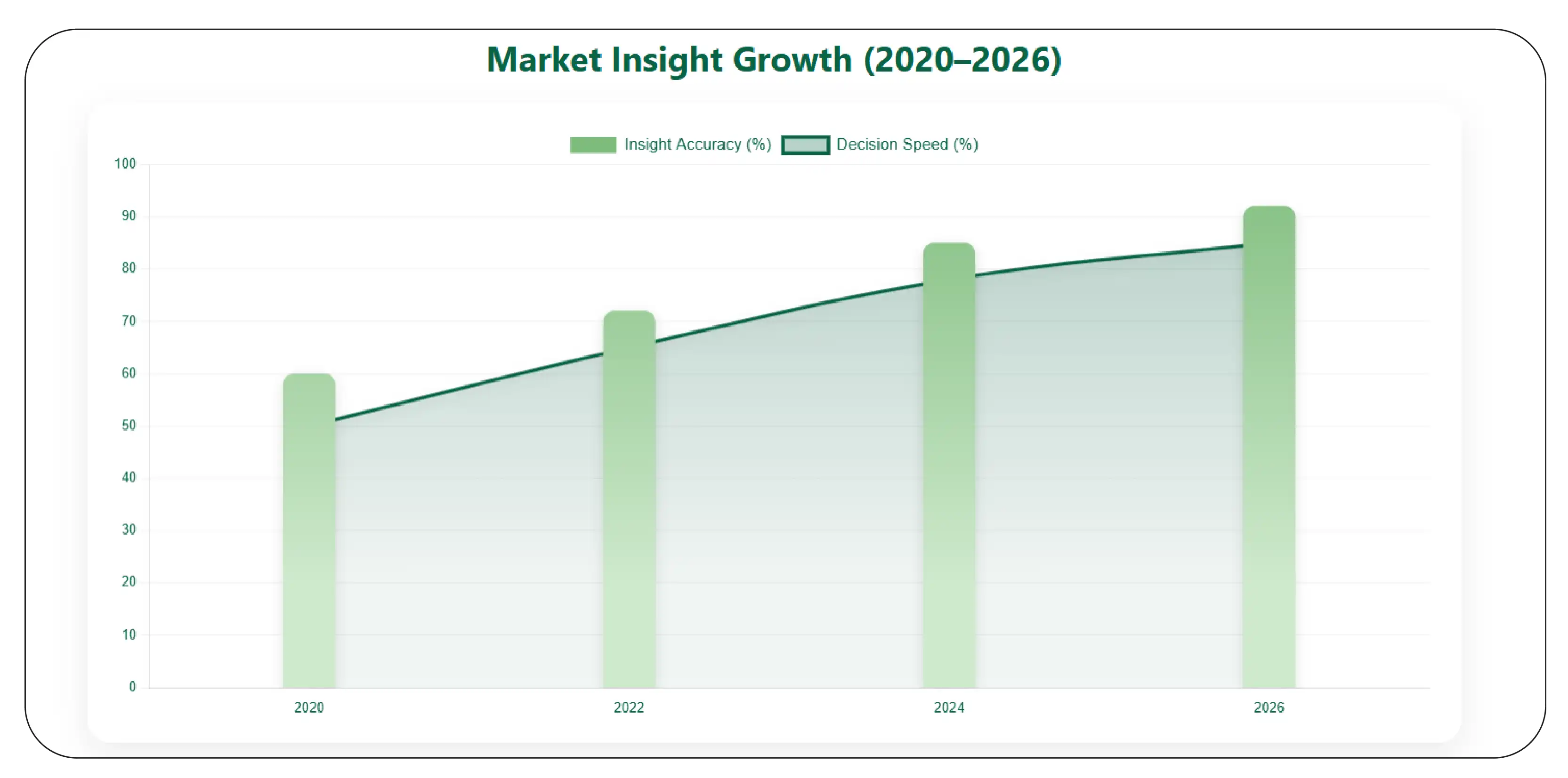 Market Insight Growth (2020–2026)