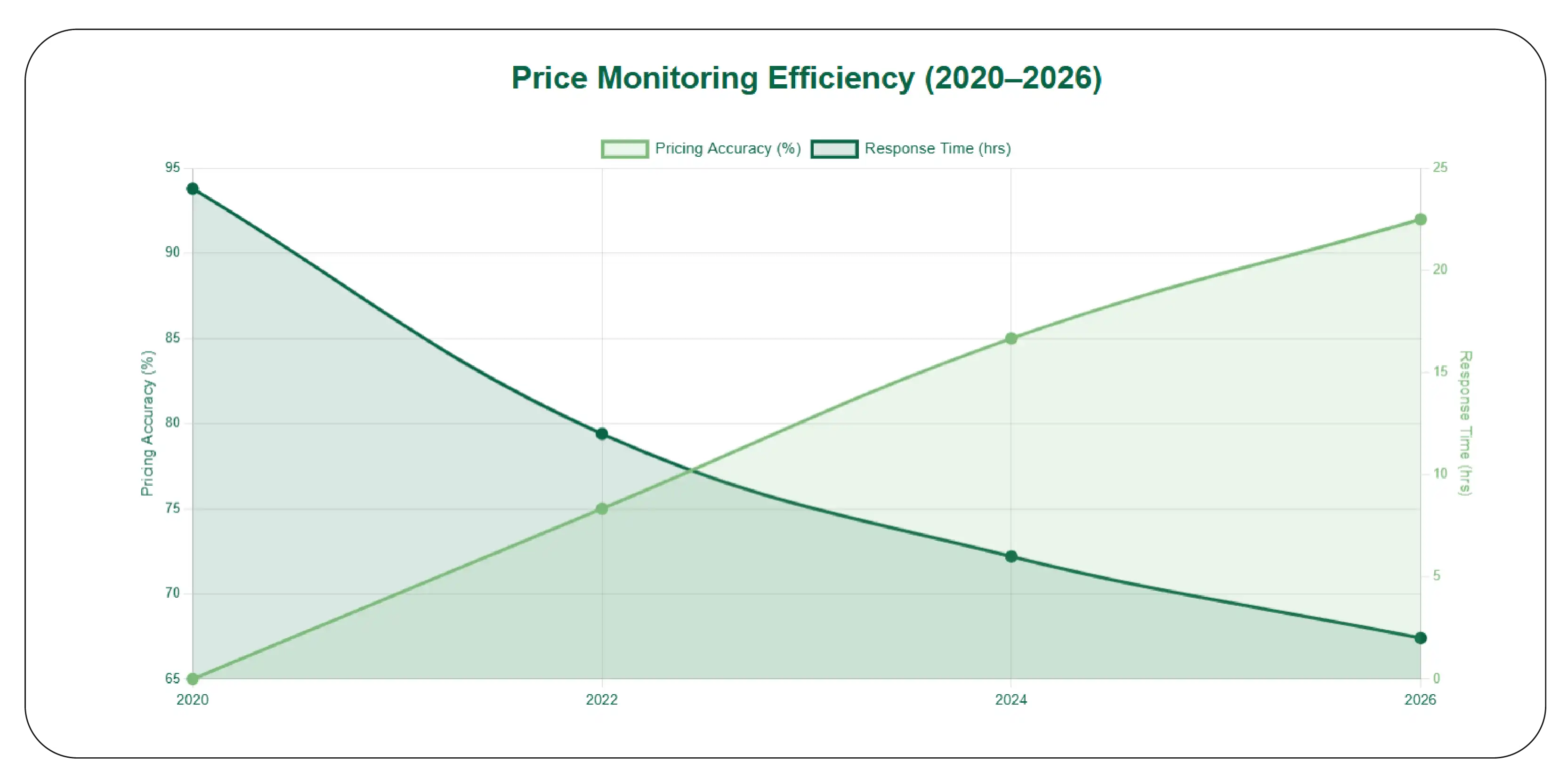 Price Monitoring Efficiency (2020–2026)