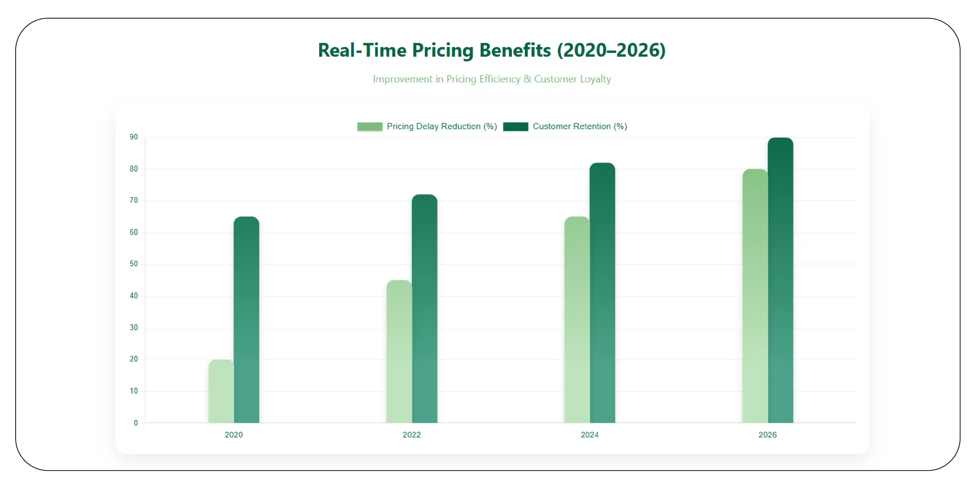 Real-Time Pricing Benefits (2020–2026)