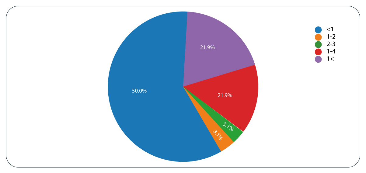 Explore-the-distribution-of-laptops-based-on-their-ratings-2