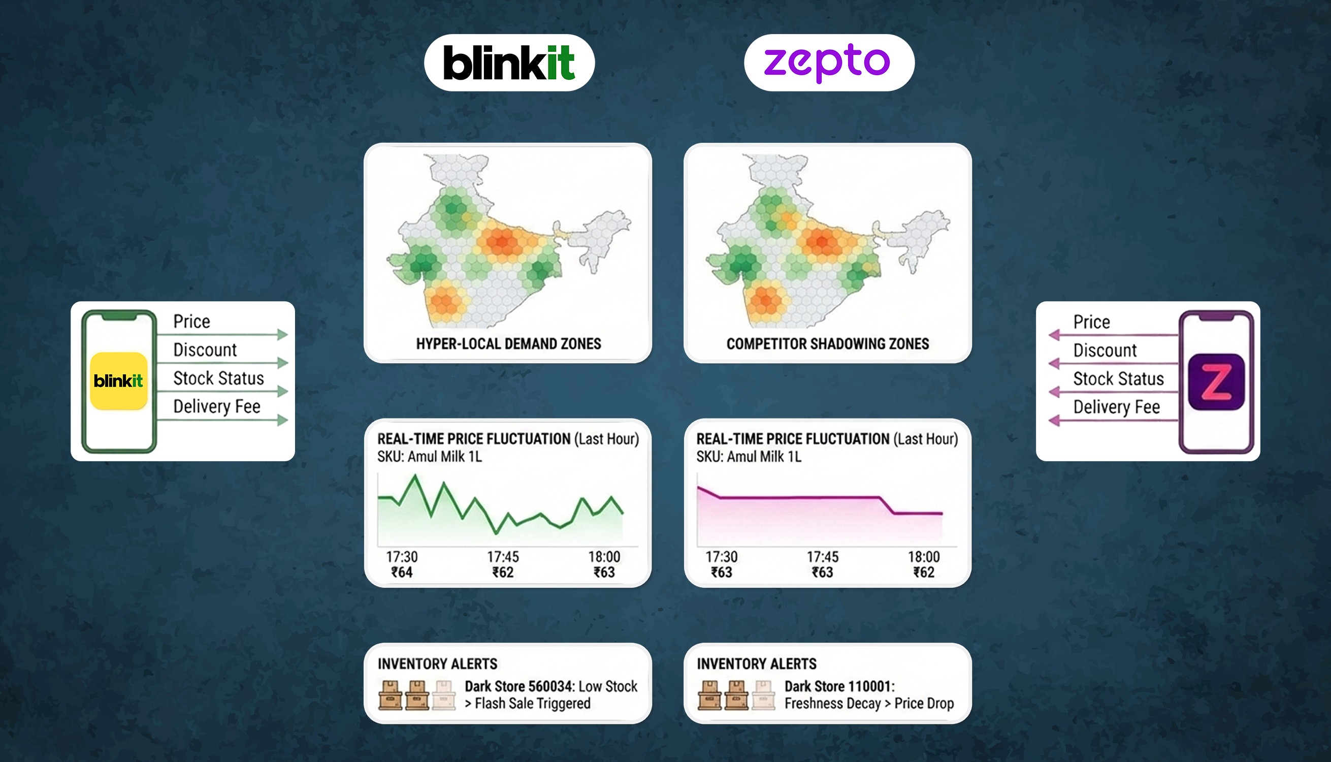 How Brands Track Blinkit vs Zepto Prices at Pincode Level in India 2026 How Brands Track Blinkit vs Zepto Prices at Pincode Level in India 2026