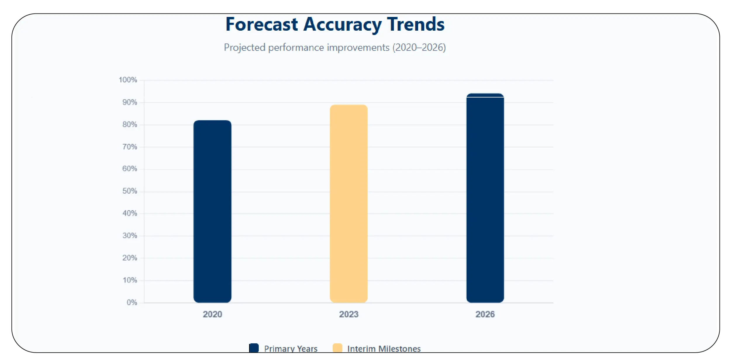 AI-Driven Price Forecast Accuracy