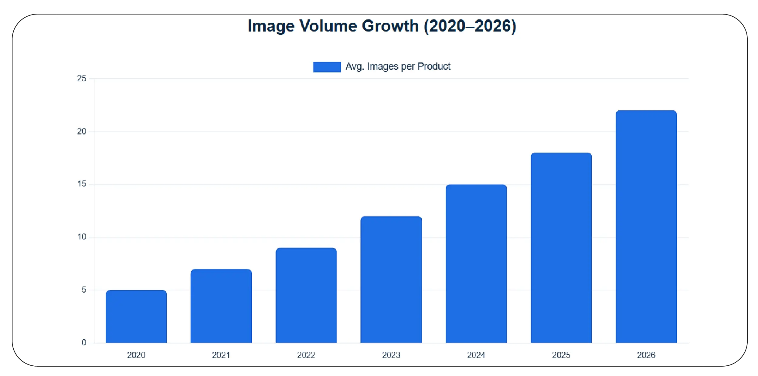 Image volume growth (2020–2026)