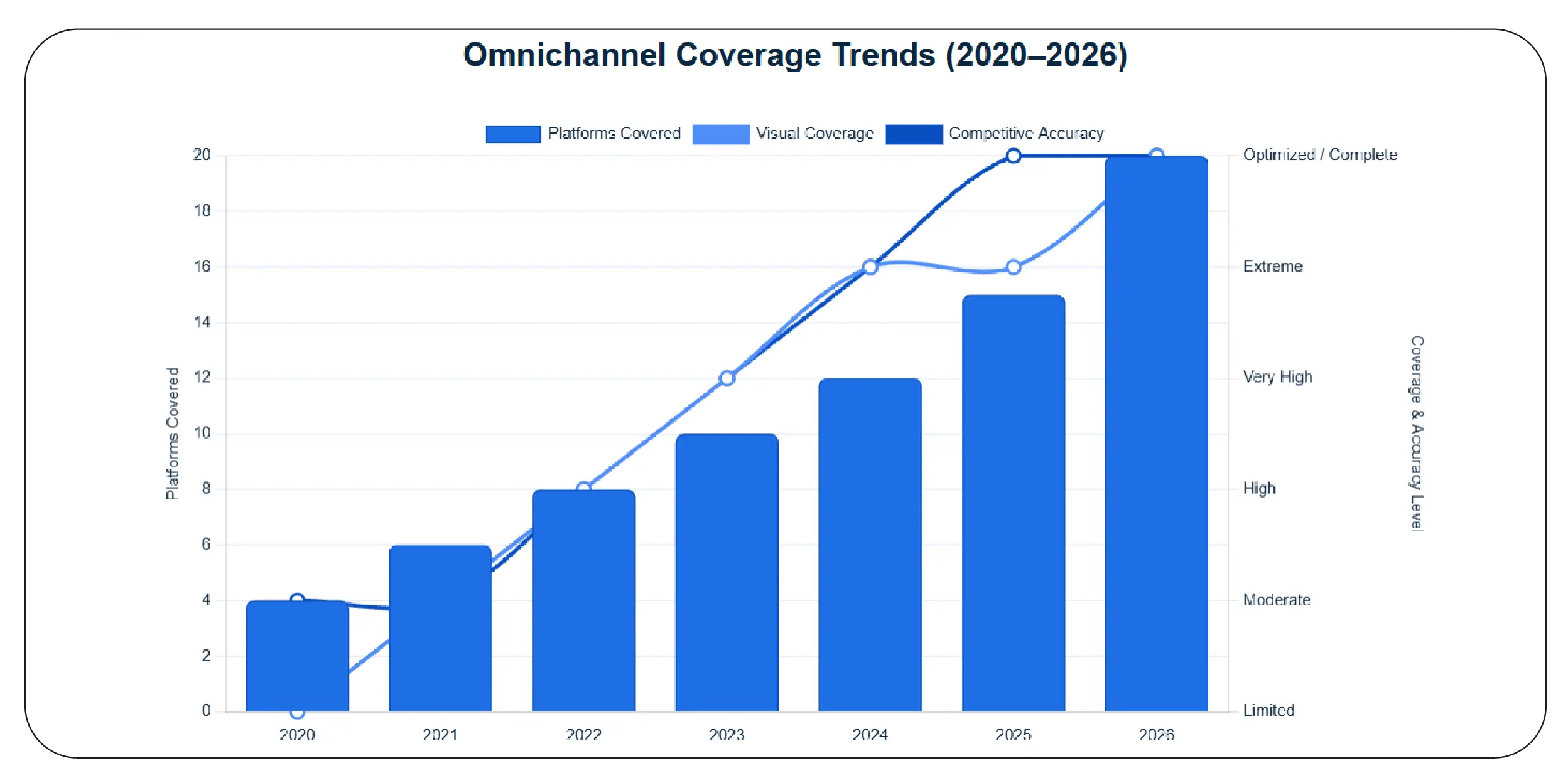 Omnichannel coverage trends (2020–2026)