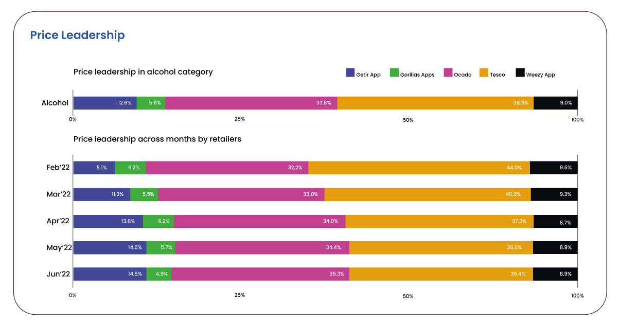 Identifying-the-Alcohol-Price-Leader