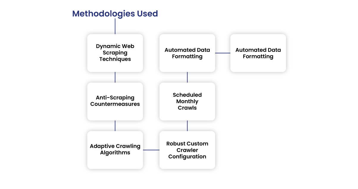 Methodologies-Used