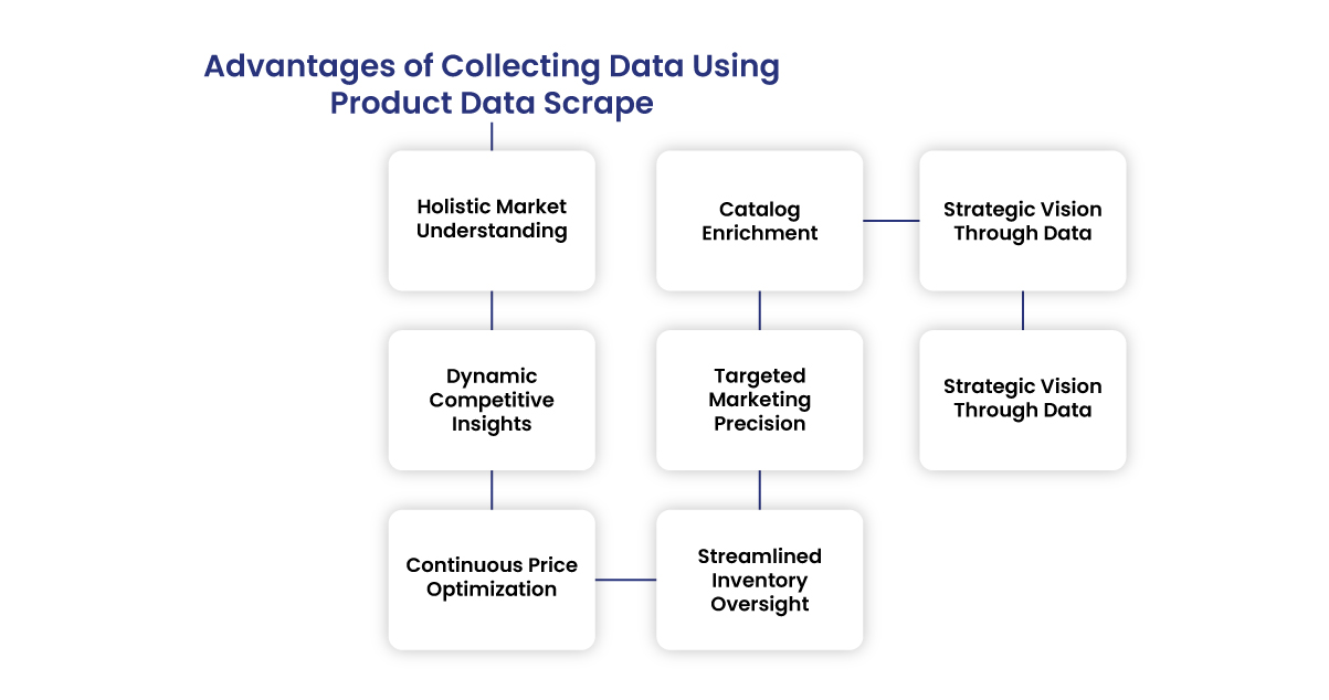 Advantages-of-Collecting-Data-Using-Product-Data-Scrape