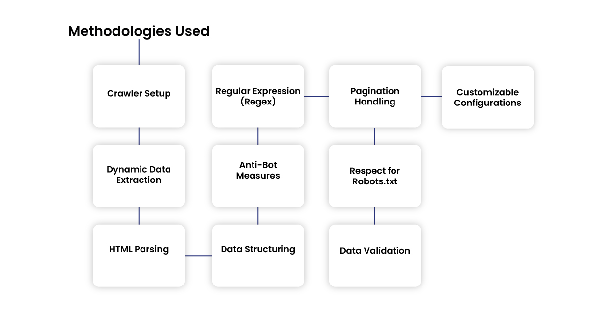 Methodologies-Used