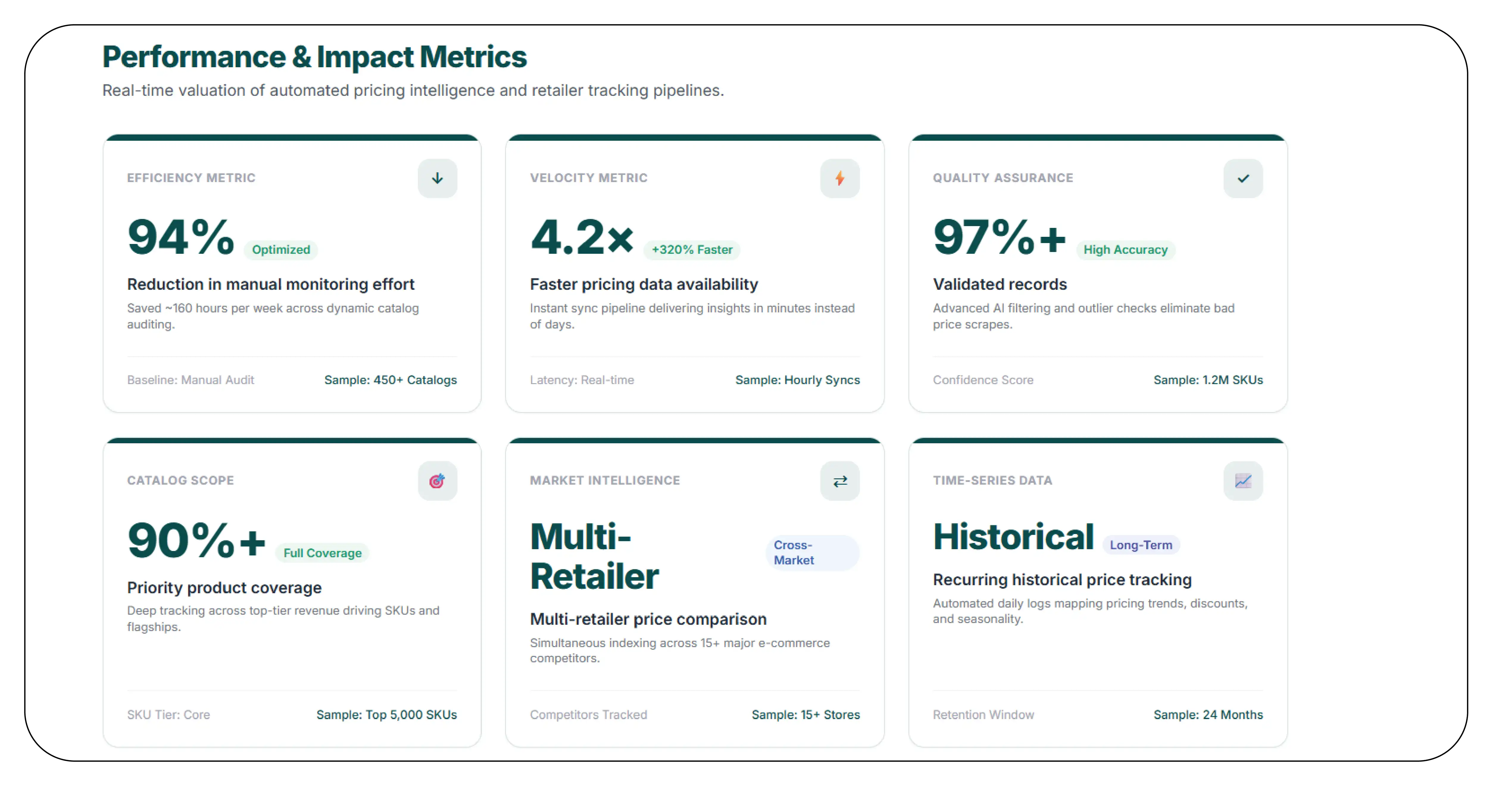Results & Key Metrics
