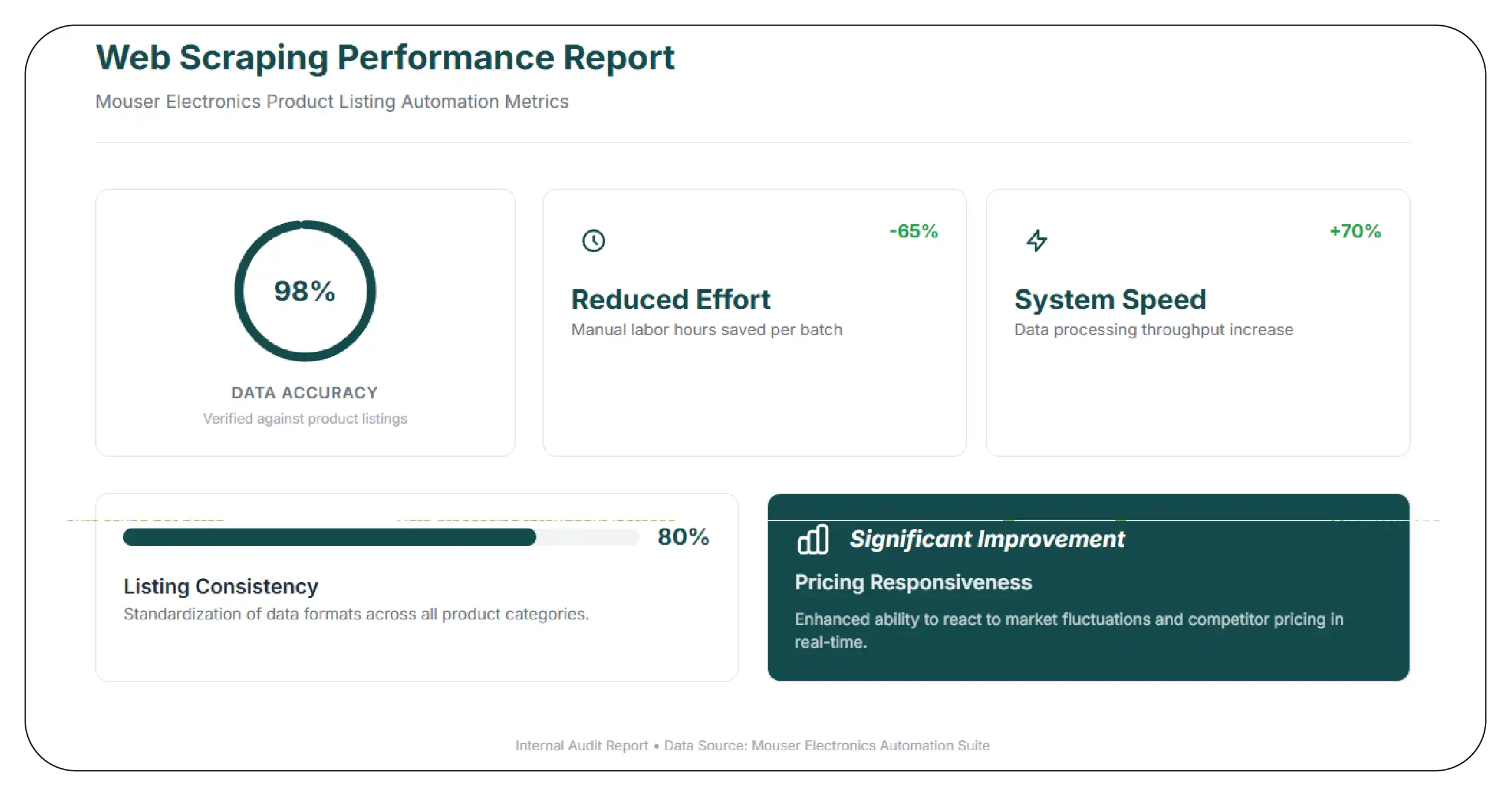 Results & Key Metrics