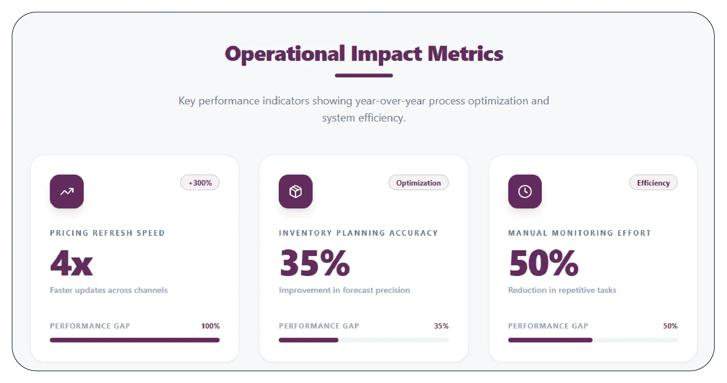 Results & Key Metrics