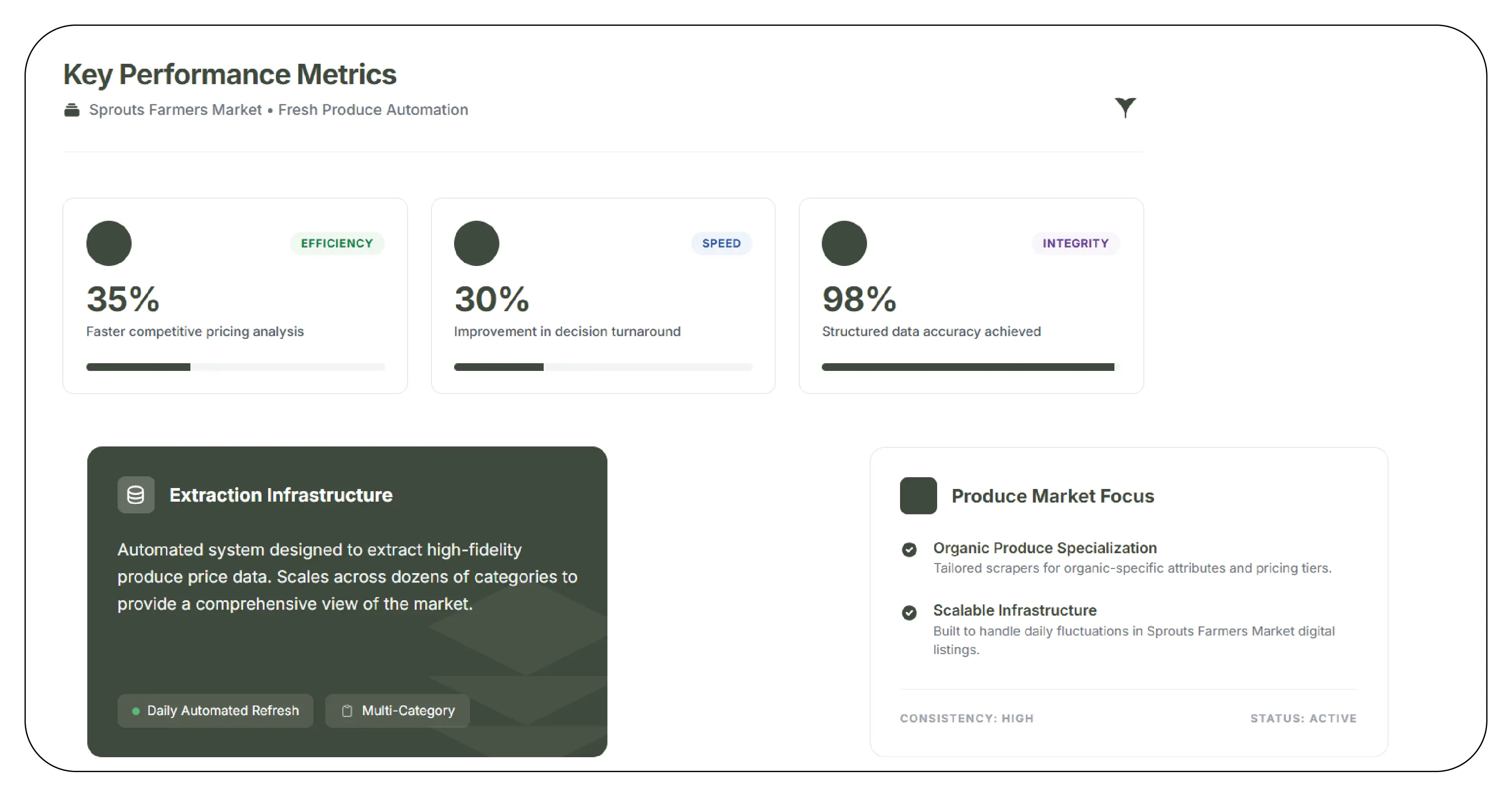 Results & Key Metrics