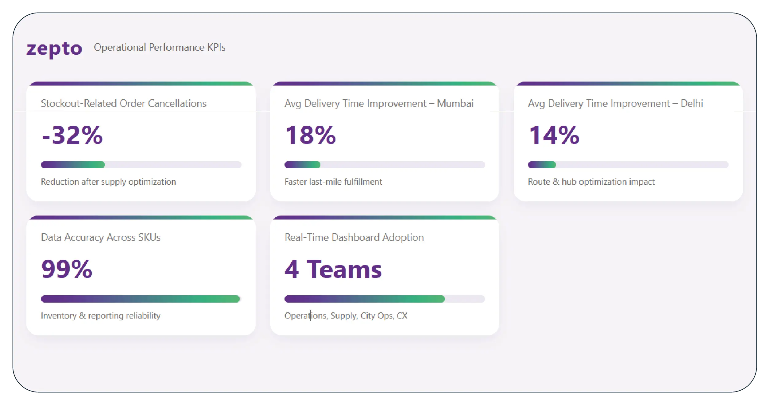 Results & Key Metrics