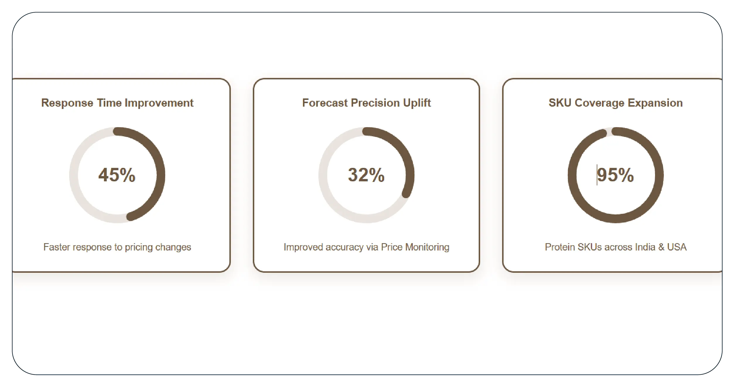 Results & Key Metrics
