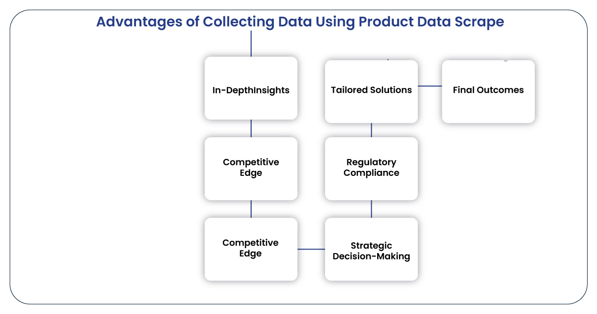 Advantages-of-Collecting-Data-Using-Product-Data-Scrape
