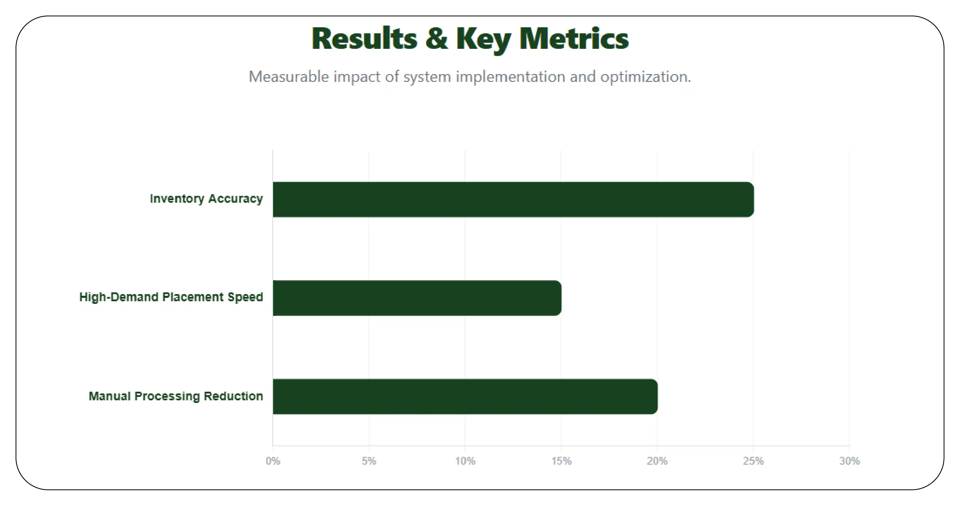 Results & Key Metrics