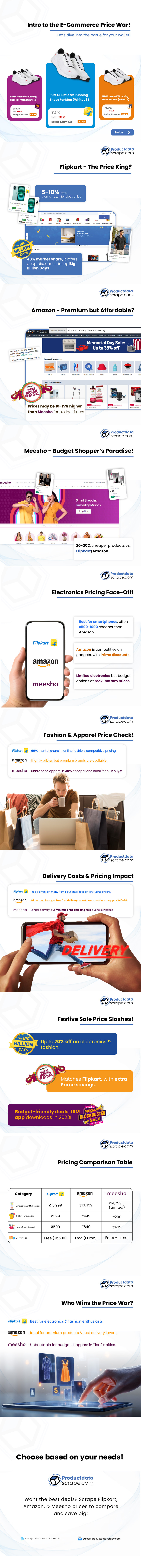 flipkart-vs-amazon-vs-meesho-pricing-battle