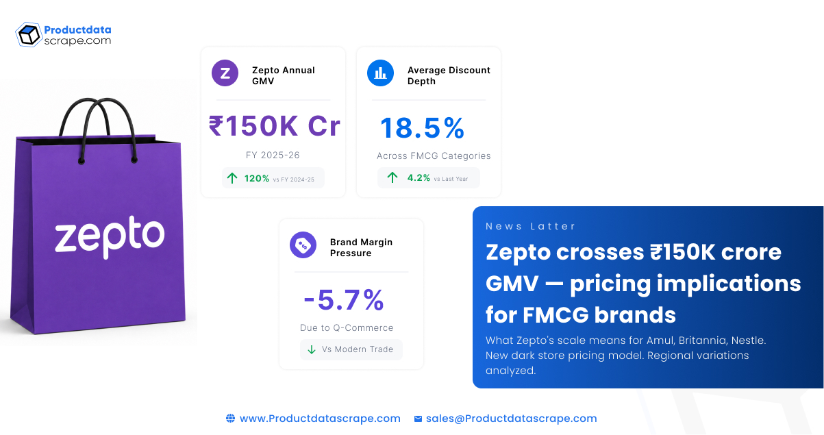 Zepto crosses ₹150K crore GMV