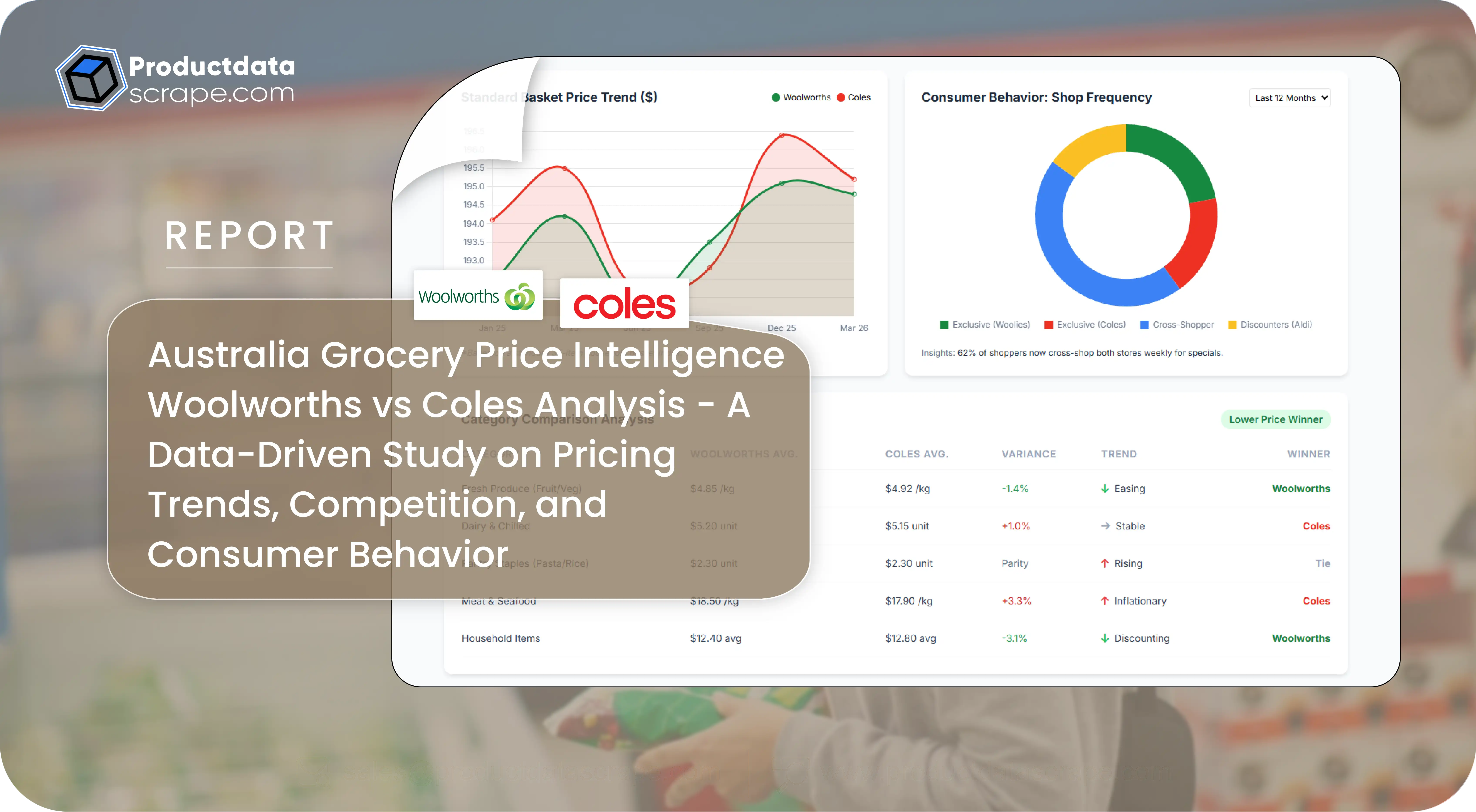 Australia Grocery Price Intelligence - Woolworths vs Coles Analysis - A Data-Driven Study on Pricing Trends, Competition, and Consumer Behavior